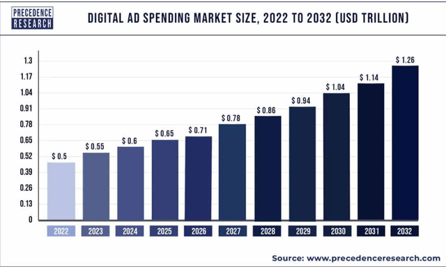 Digital ad spending market size forecast