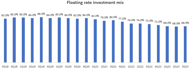 Floating Rate Investment Mix