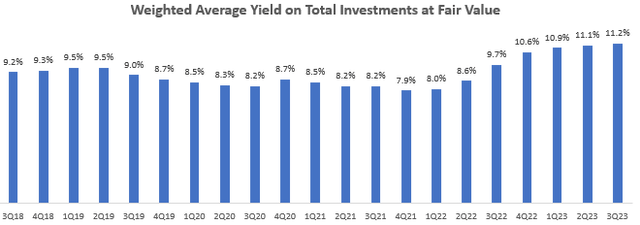 Weighted Average Yield on Total Investments at Fair Value