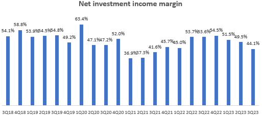 Net Investment Income Margin