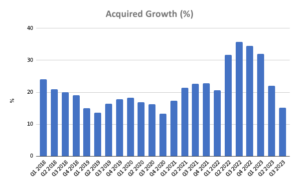 CSI Acquired Growth