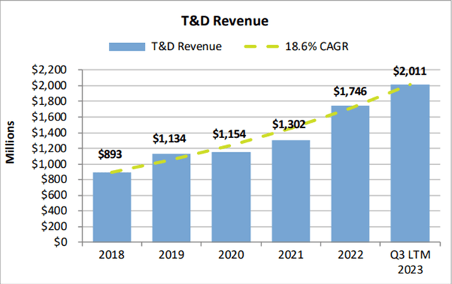 T&D segment revenue growth