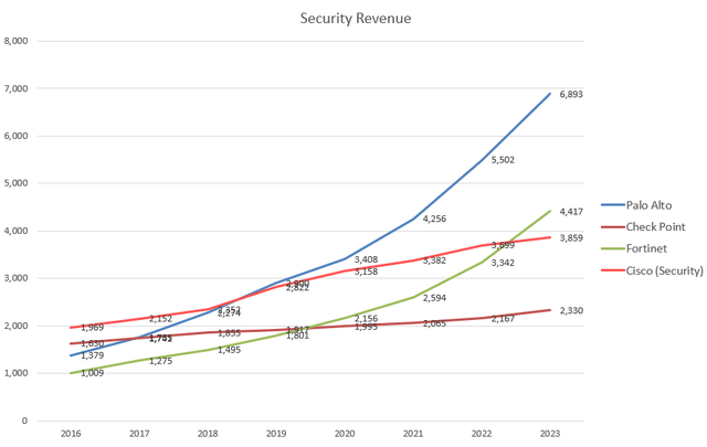 Cyber Security Revenue Comparison