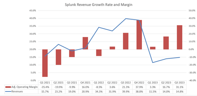 Splunk Revenue Growth and Adj. OPM