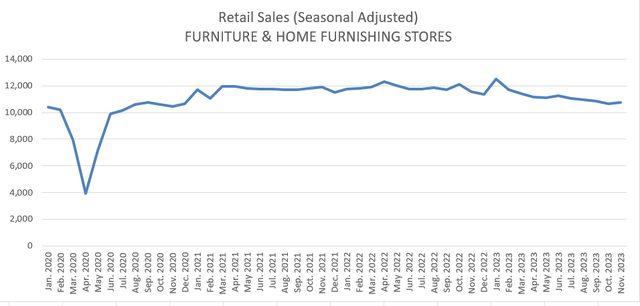 Retail Sales-furniture and Home furnishing stores