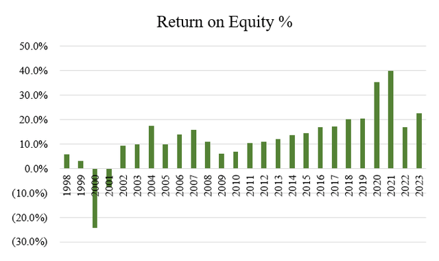 return on equity for goeasy