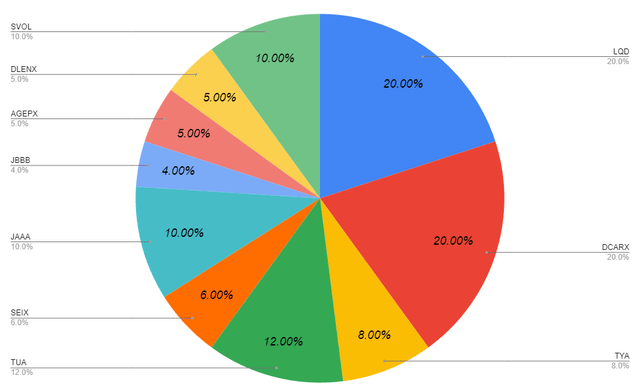 Pie chart graph of portfolio