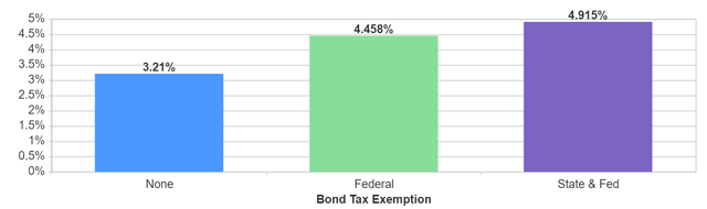 Bond Tax Exemption Calculator DCARX