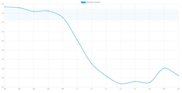 US Treasury Yield Curve Inversion TYA TUA