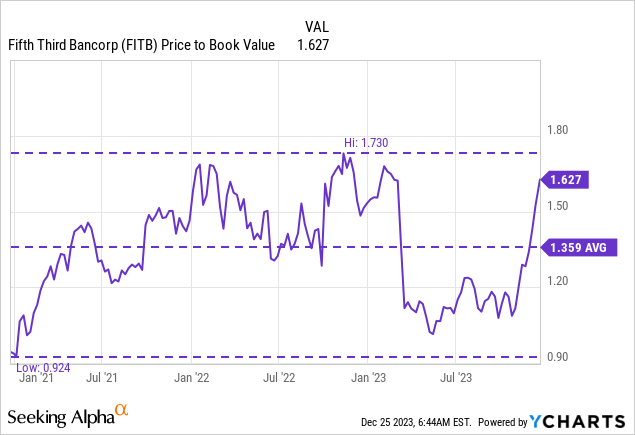 5 3 Bank Stock