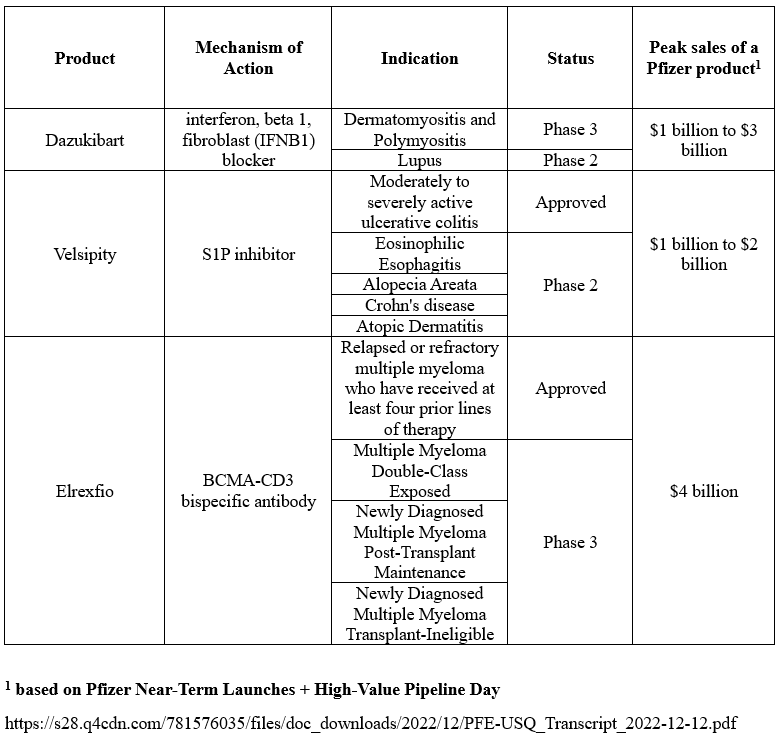 Source: table was made by Author based on Pfizer press releases and its pipeline