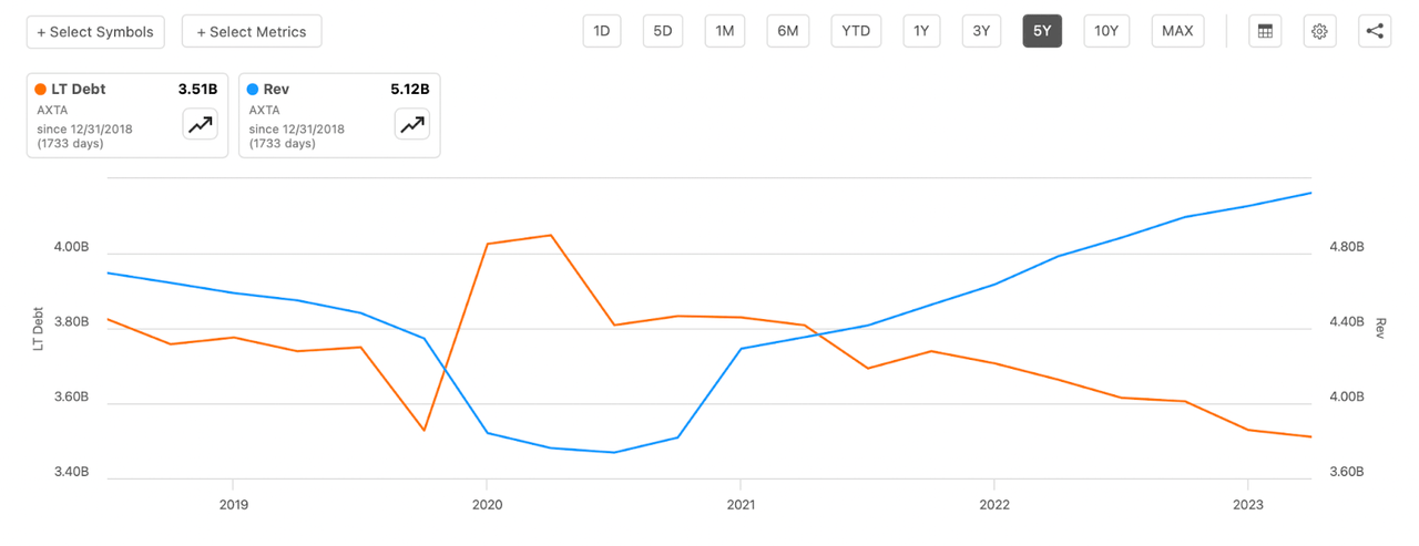 The debt levels for the company