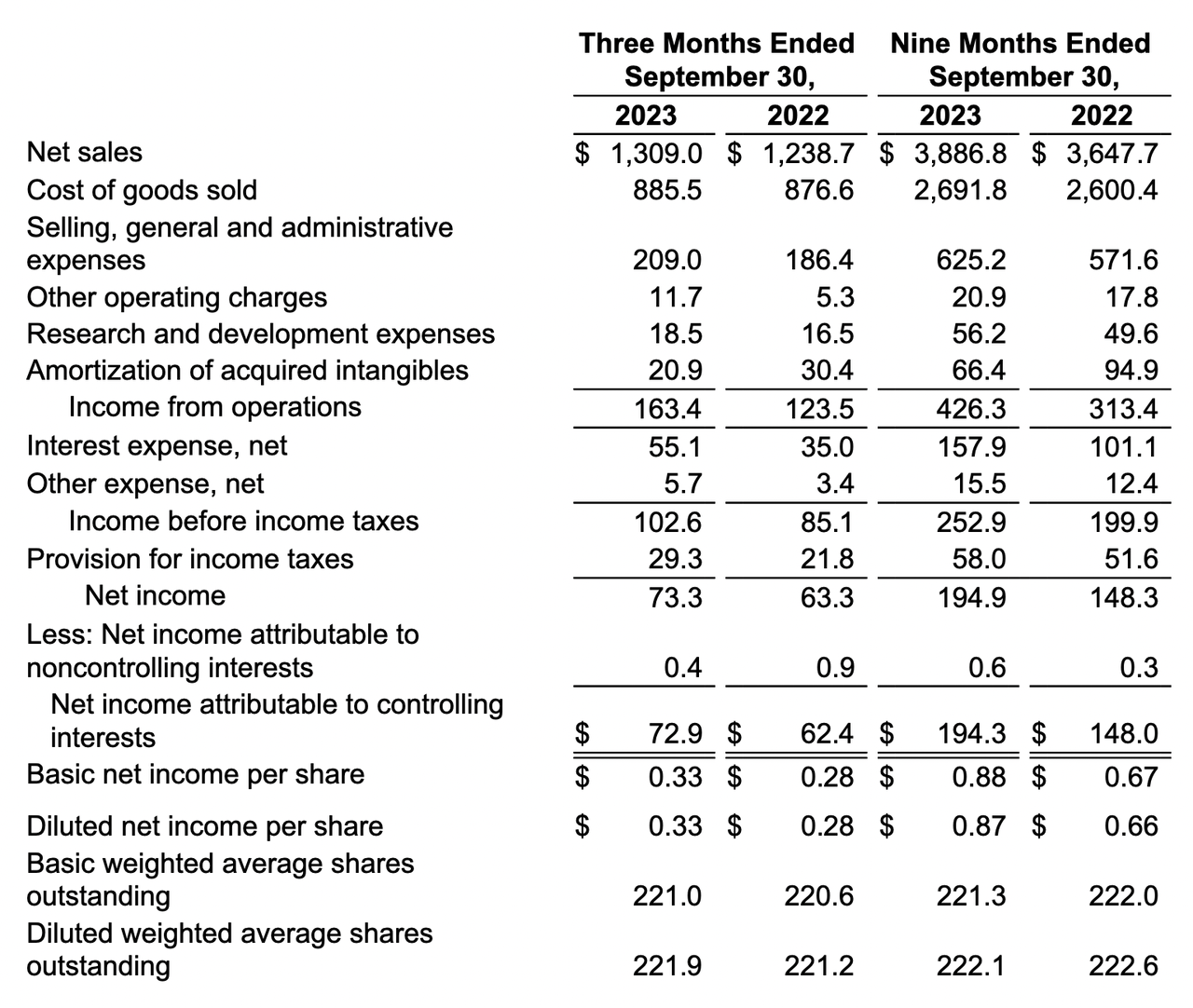 The income statement from the company