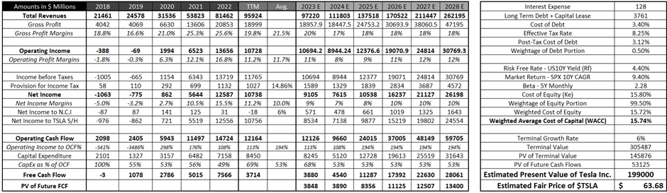 My Financial Projections