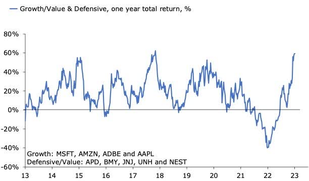 Growth/value and defensive, one year total return, in percentage terms