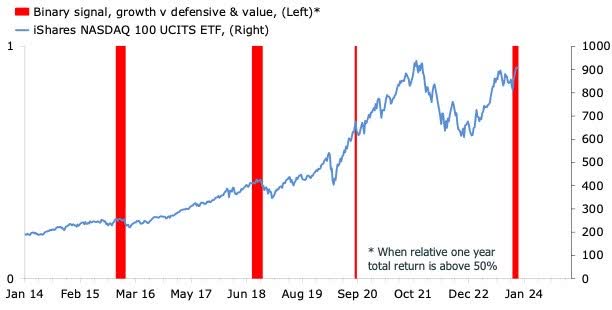 Binary signal, growth versus defensive and value; iShares Nasdaq 100 UCITS ETF