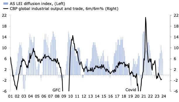 AS LEI diffusion index; CBP global industrial output and trade, in percentage terms