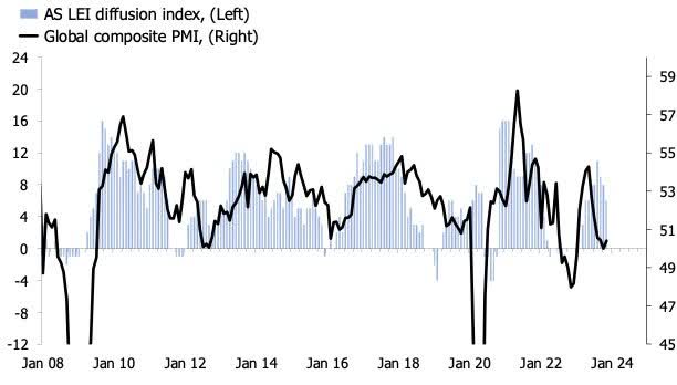 AS LEI diffusion index; global composite PMI