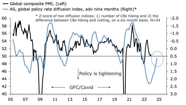 Global composite PMI; AS, global policy rate diffusion index, advance nine months