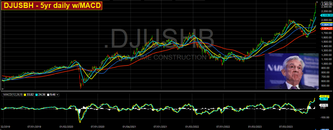 Dow Jones Home Construction Index