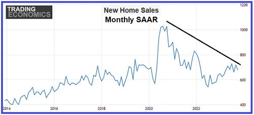 New Home Sales - Monthly SAAR