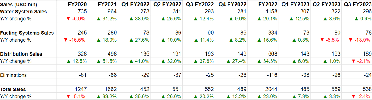 FELE's Historical Revenue Growth