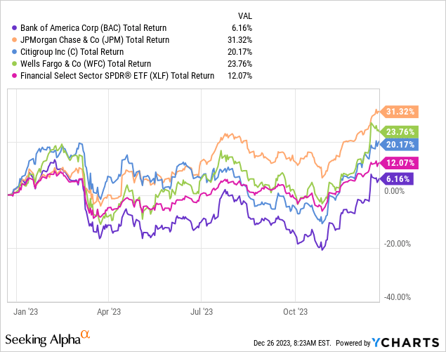 YCharts - Bank of America vs. Major Bank Peers, Total Returns, 1 Year