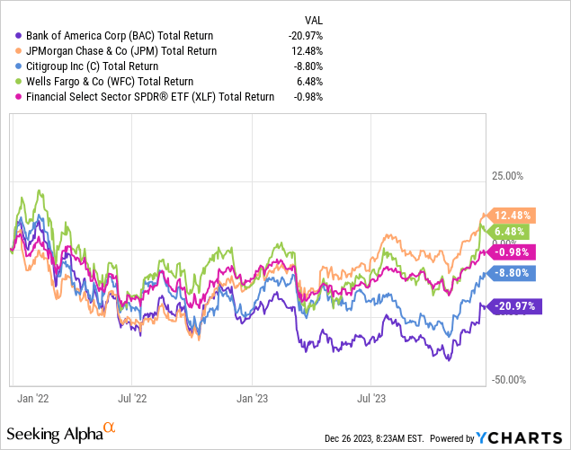 YCharts - Bank of America vs. Major Bank Peers, Total Returns, 2 Years