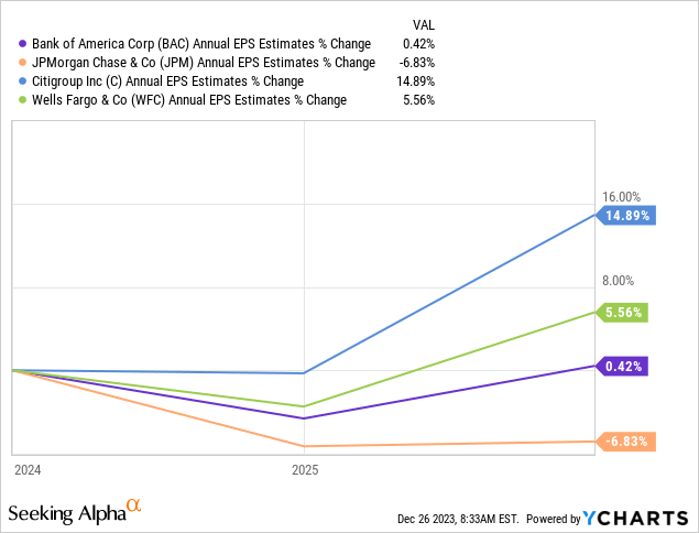 YCharts - Bank of America vs. Major Bank Peers, Analyst Estimated EPS Growth for 2024-25, Made December 26th, 2023