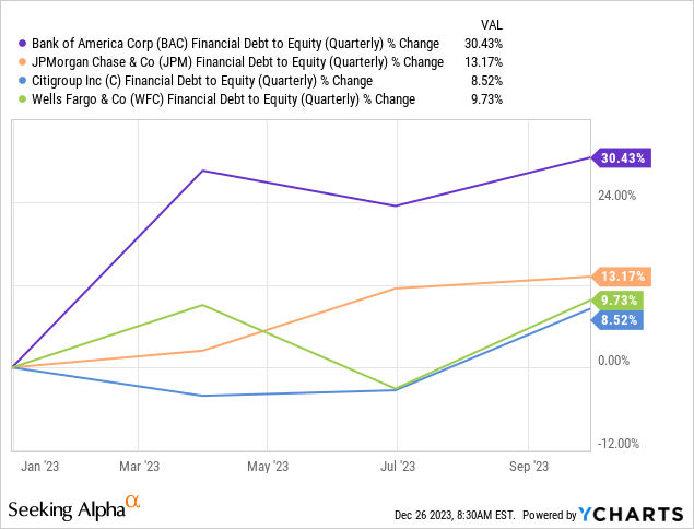 YCharts - Bank of America vs. Major Bank Peers, Debt to Equity Percent Change, 1 Year