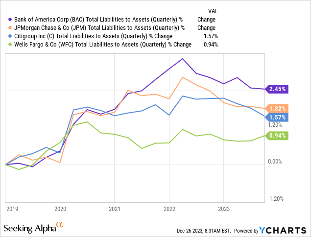 YCharts - Bank of America vs. Major Bank Peers, Total Liabilities to Assets Percent Change, 5 Years