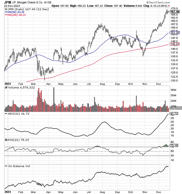 StockCharts.com - JPMorgan Chase, 1 Year of Daily Price & Volume Changes