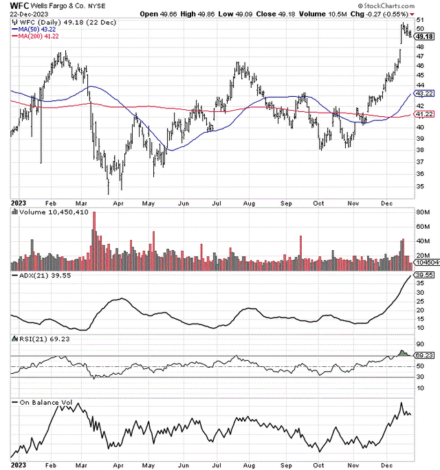 StockCharts.com - Wells Fargo, 1 Year of Daily Price & Volume Changes