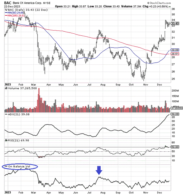 StockCharts.com - Bank of America, 1 Year of Daily Price & Volume Changes, Author Reference Points