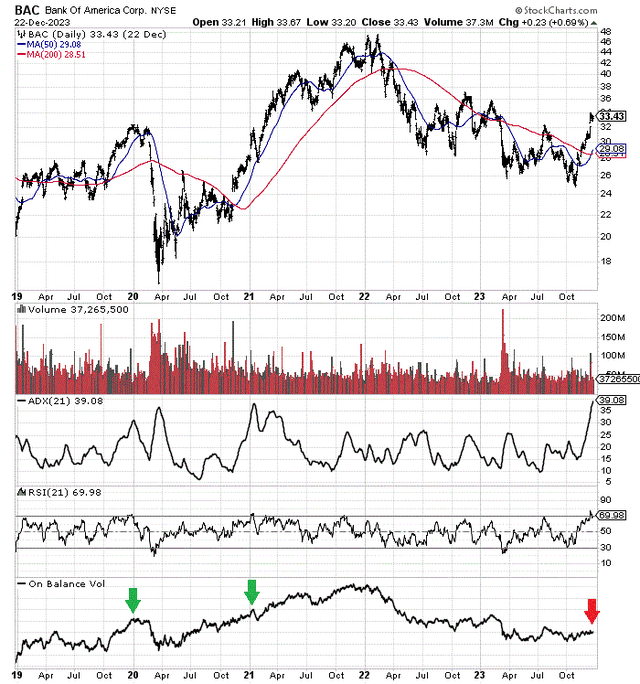 StockCharts.com - Bank of America, 5 Years of Daily Price & Volume Changes, Author Reference Points