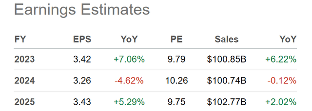 Seeking Alpha Table - Bank of America, Analyst Estimates for 2023-25, Made December 26th, 2023