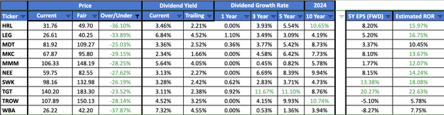 Most Undervalued Dividend Aristocrats For January 2024