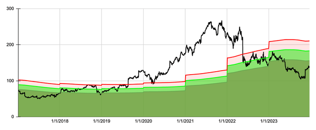 Dividend Yield Theory for Target