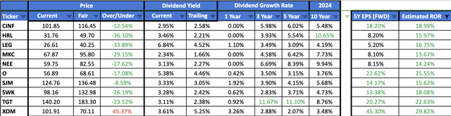 Fastest Expected Growth Dividend Aristocrats for January 2024