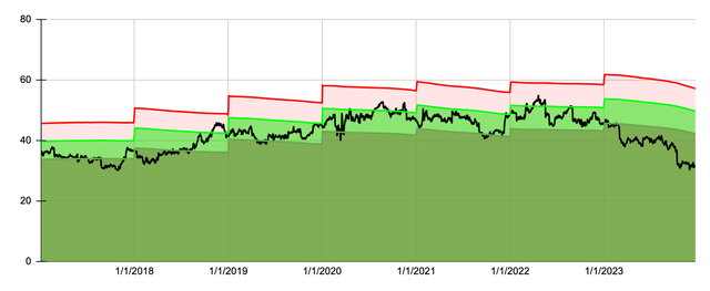 Dividend Yield Theory for Hormel