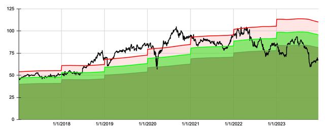 Dividend Yield Theory for McCormick