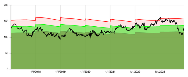 Dividend Yield Theory for JM Smucker