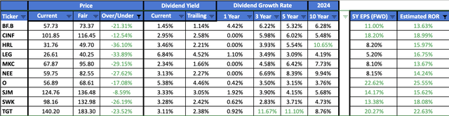 Best Dividend Aristocrats For January 2024