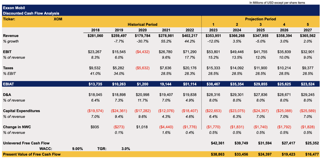 Exxon Mobil's DCF Model