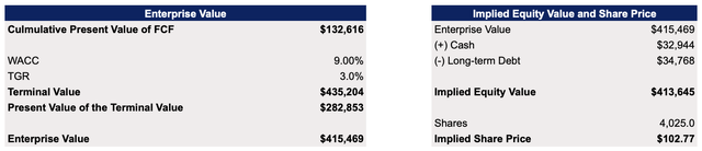 Exxon Mobil's DCF Model