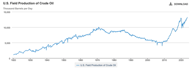 U.S. Oil Production