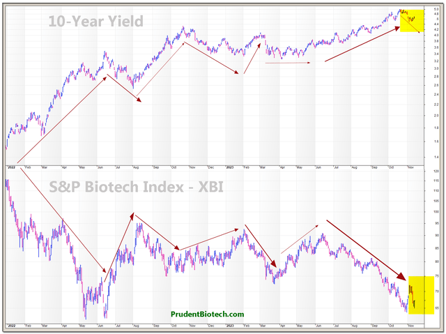 Correlation between the 10-Year Bond Yield and the S&P Biotechnology Index