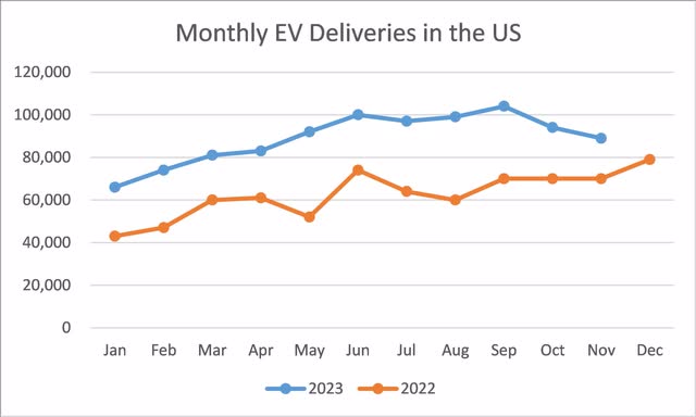 Monthly EV Deliveries in the US