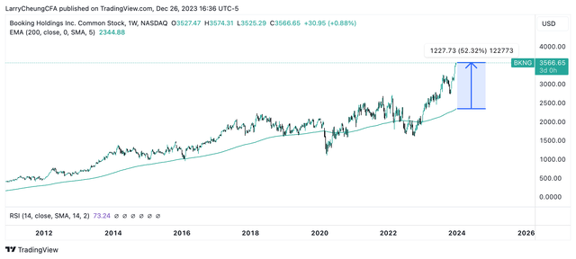 BKNG 50% above 200 Moving Day Average