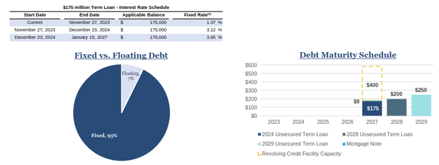Netstreit Debt Profile